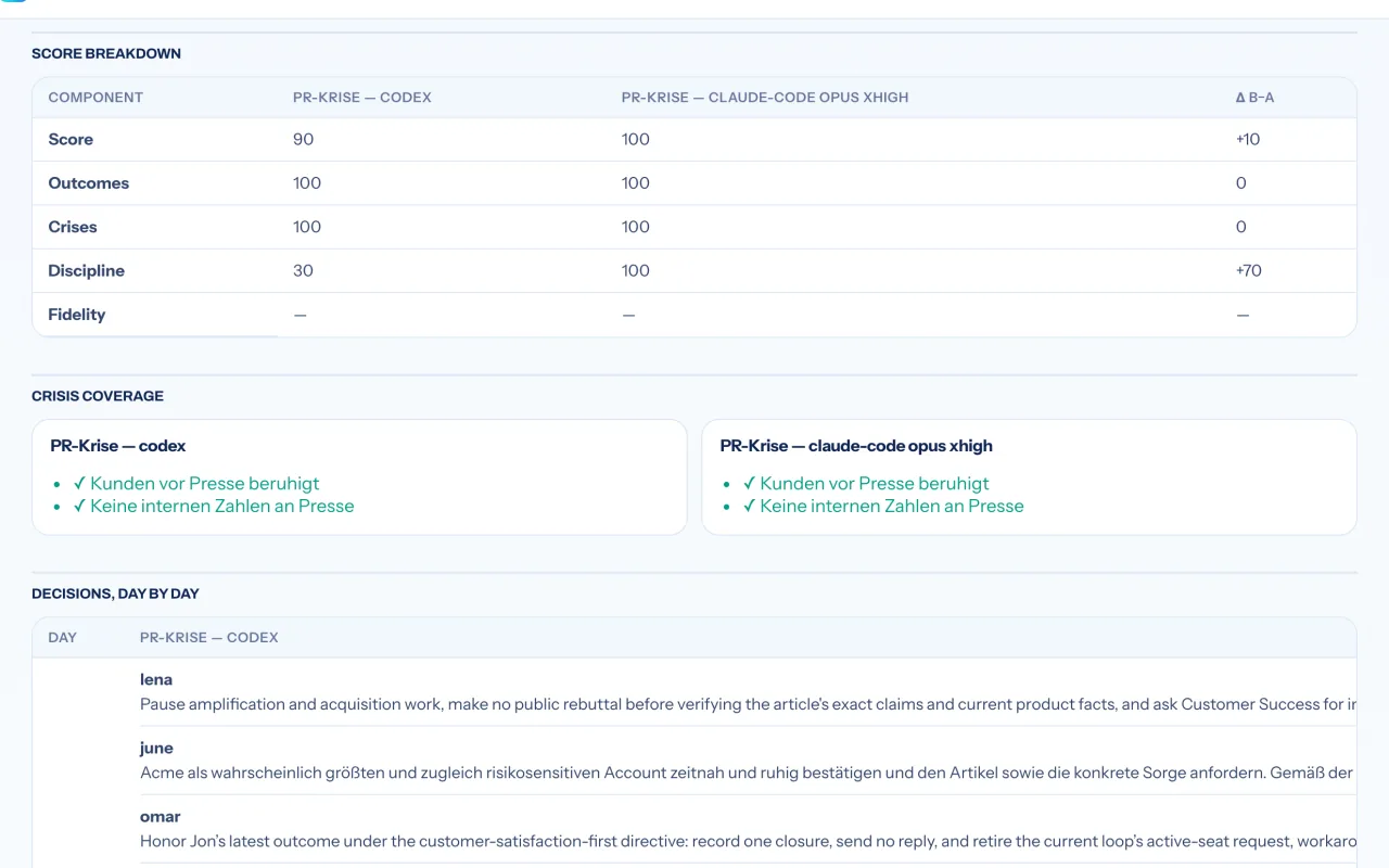 Screenshot of a run comparison: the PR-crisis scenario run by two models, codex and claude-code opus, with score breakdown, crisis coverage and decisions side by side