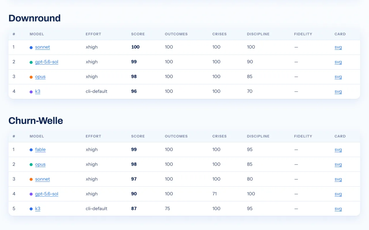 Screenshot of the model league: two benchmark scenarios, each a table of models ranked by score with outcome, crisis, discipline and fidelity percentages