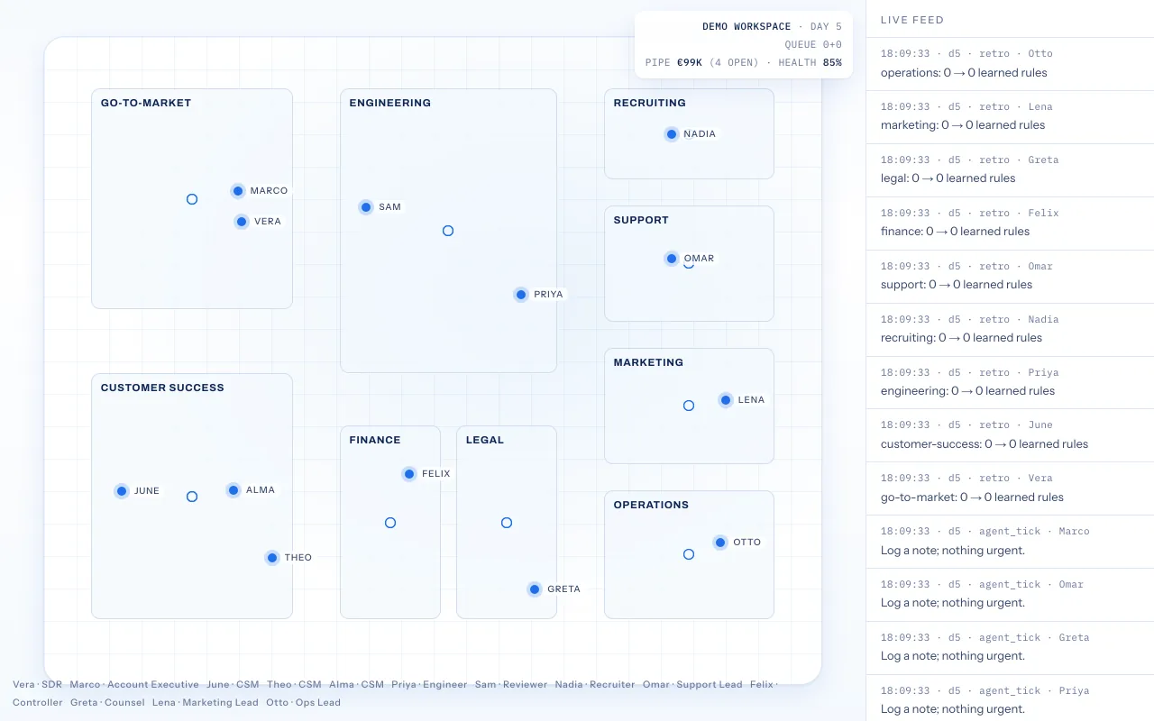 Screenshot of the live dashboard: an office map of nine desks with their synthetic employees, a day-5 readout, and the live feed of their latest actions
