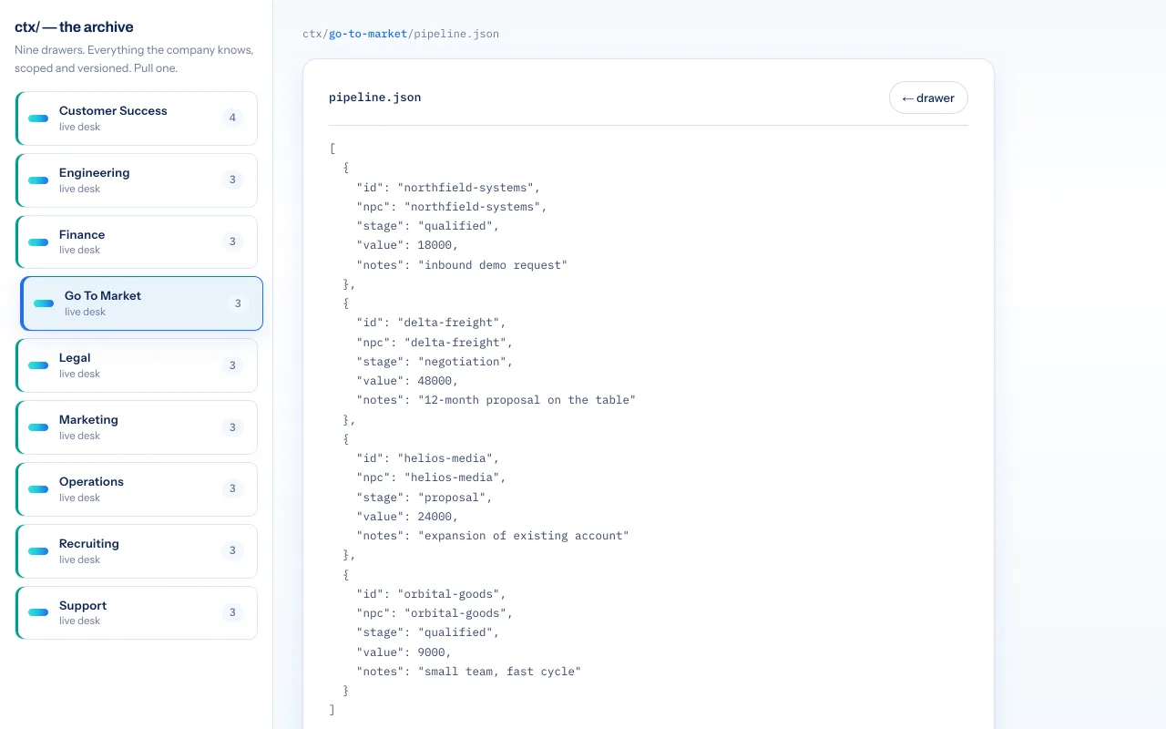 Screenshot of the Store: the company archive with one drawer per desk, the go-to-market drawer open on its sales pipeline document